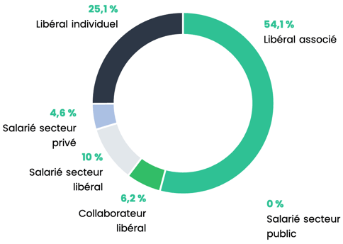 modalité d’exercice vétérinaire – Vétérinaires de plus de 55 ans