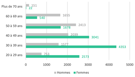 pyramide des ages des vétérinaires